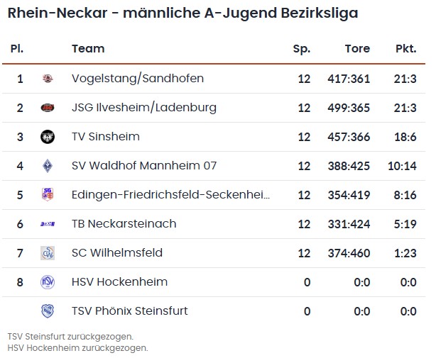 2026 04 15 Tabelle maennliche A Jugend