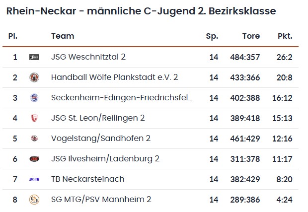 2026 04 15 maennliche C Jugend