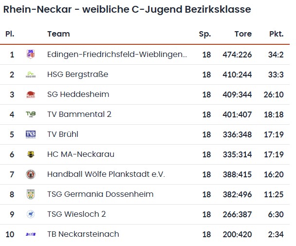 2026 04 15 weibliche C Jugend